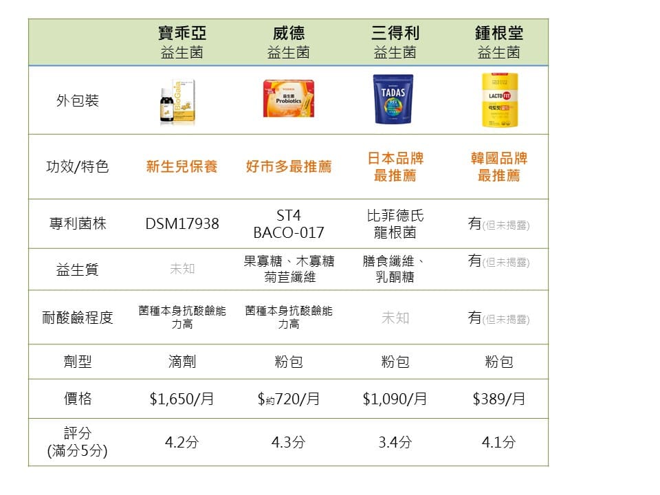 益生菌推薦評分表2