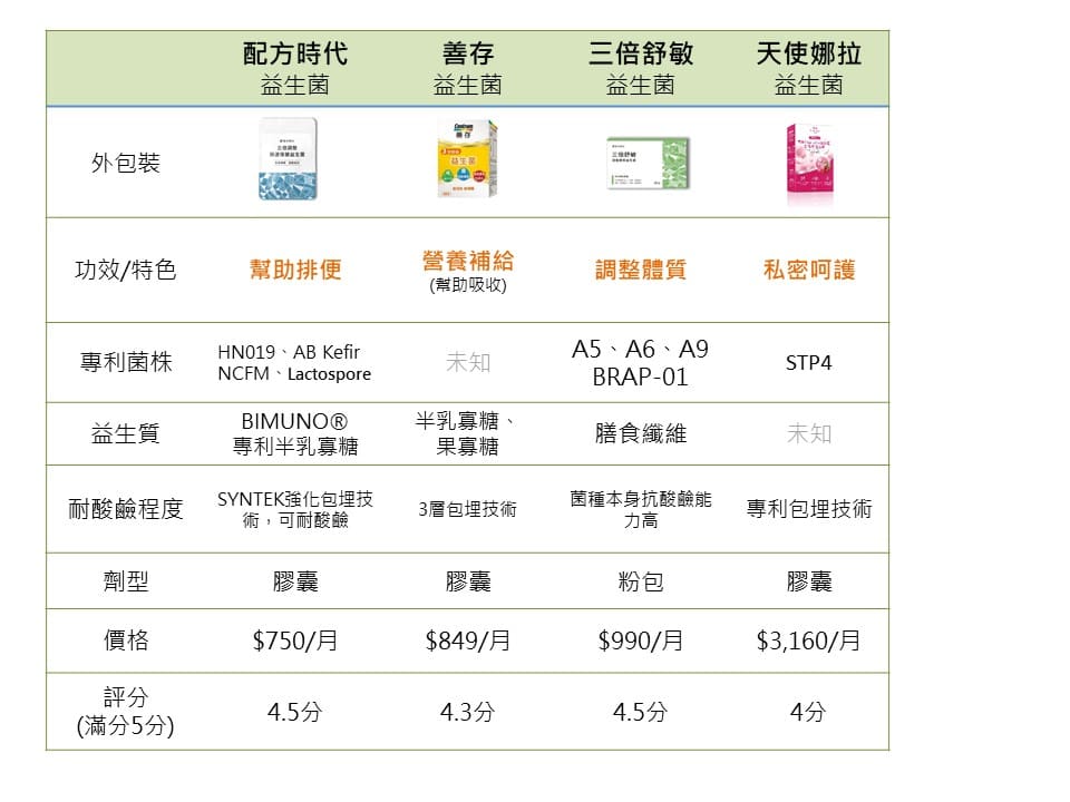 益生菌推薦評分表1
