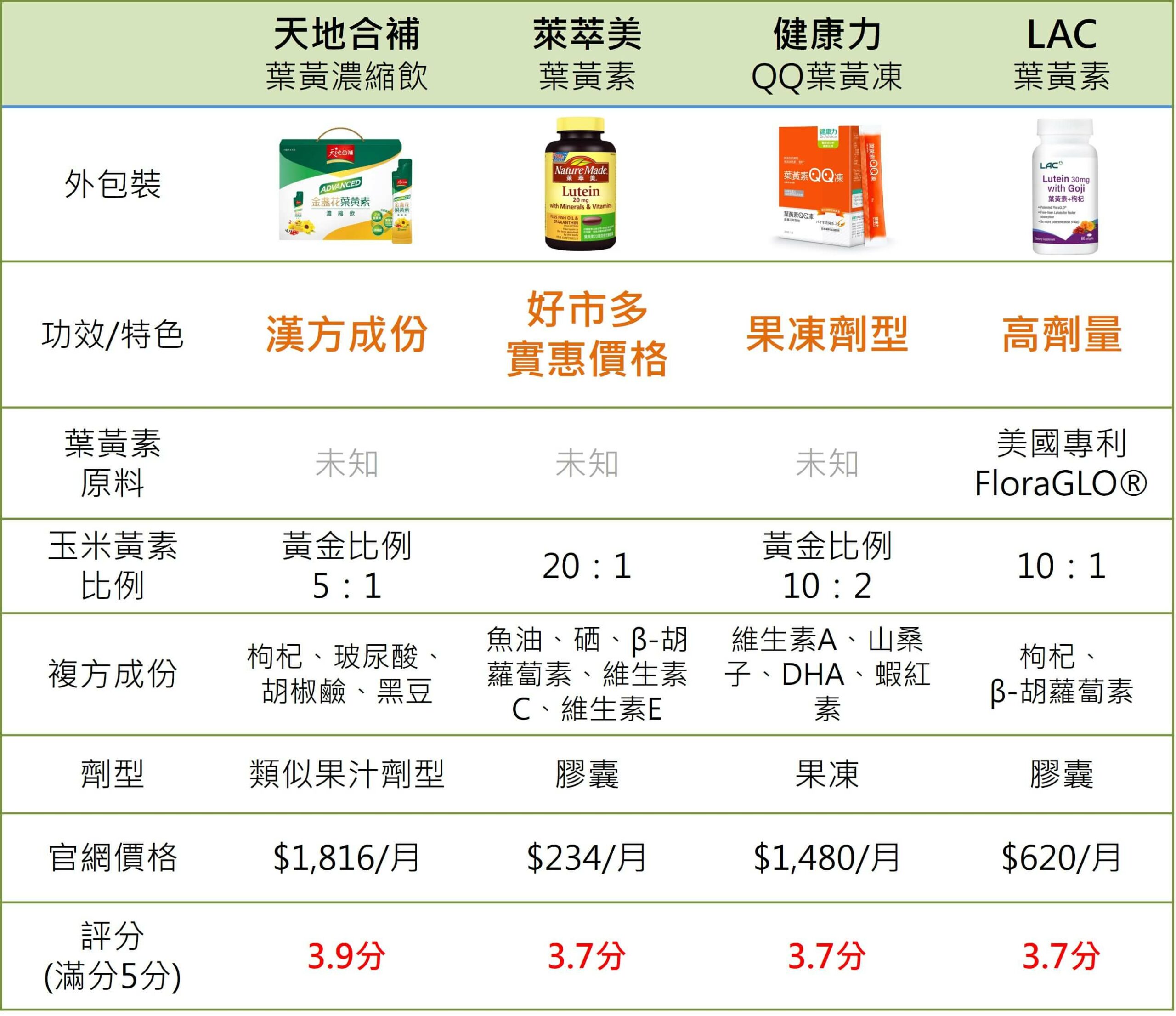 葉黃素推薦比較圖2