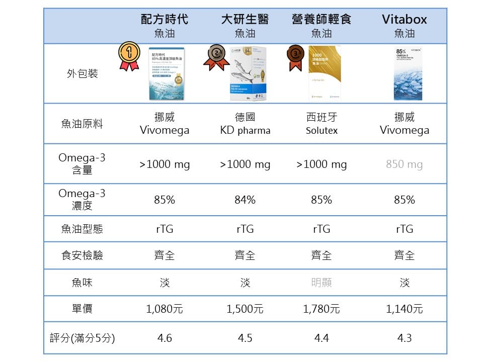 魚油評分表 魚油推薦評分表1,產品包含:配方時代魚油、大研生醫魚油、營養師輕食魚油、vitabox魚油,分析項目包含:魚油原料來源、omega-3含量、omega-3濃度、魚油型態、食品安全檢驗、魚油膠囊口味、單價、整體評分