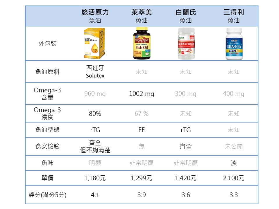 魚油評分表 魚油推薦評分表2,產品包含:悠活原力魚油、萊萃美魚油、白蘭氏魚油、三得利魚油,分析項目包含:魚油原料來源、omega-3含量、omega-3濃度、魚油型態、食品安全檢驗、魚油膠囊口味、單價、整體評分