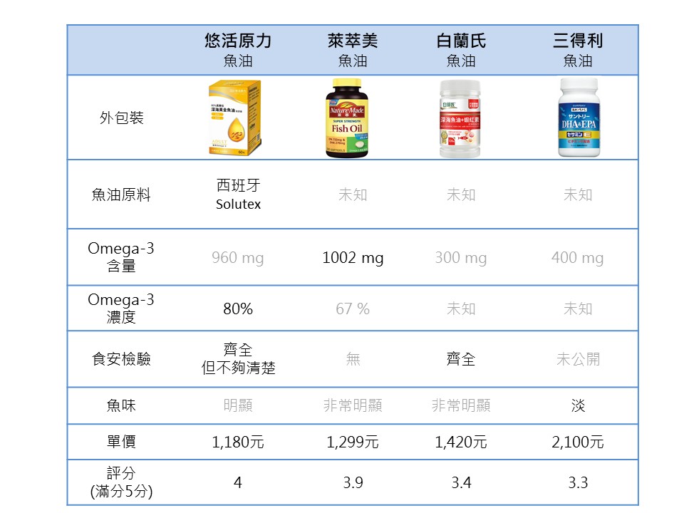 魚油推薦評分表2