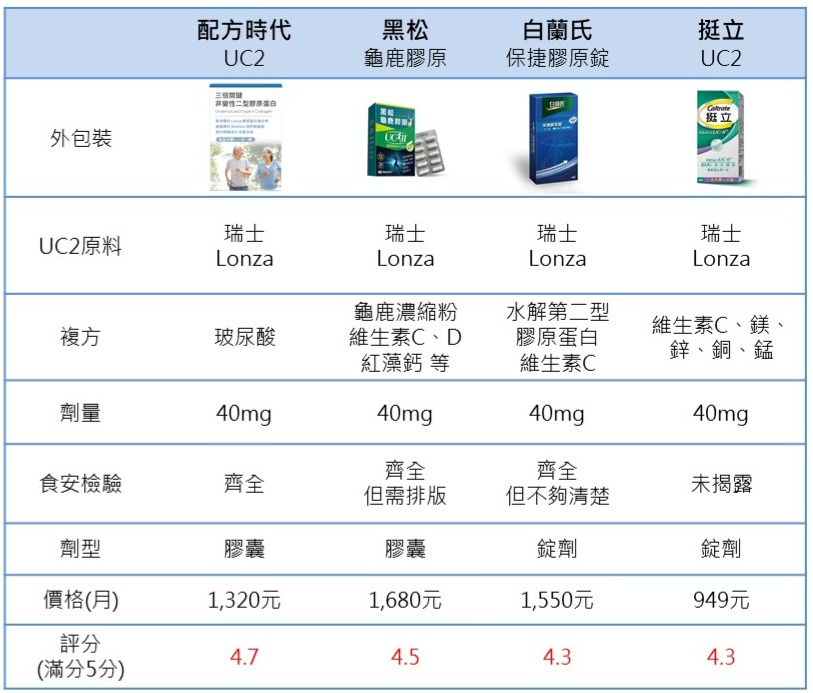 uc2推薦評分表1