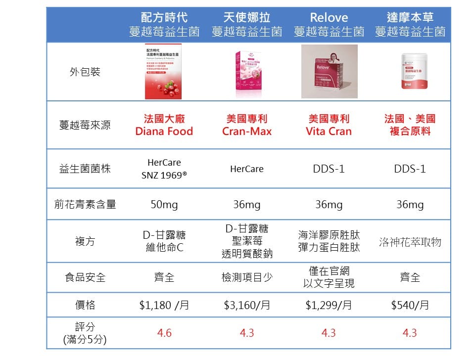 蔓越莓益生菌推薦評分表1