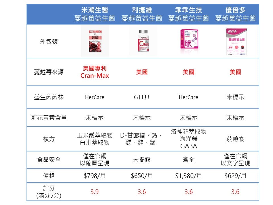 蔓越莓益生菌推薦評分表2