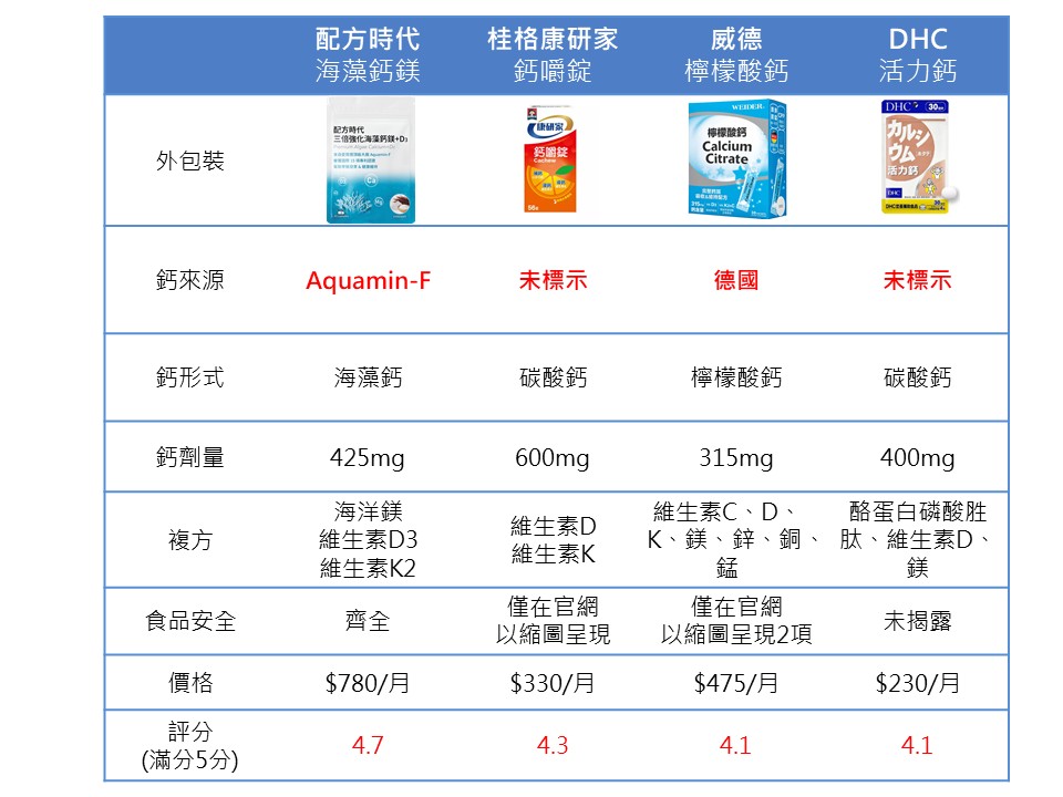 鈣片推薦評分表1