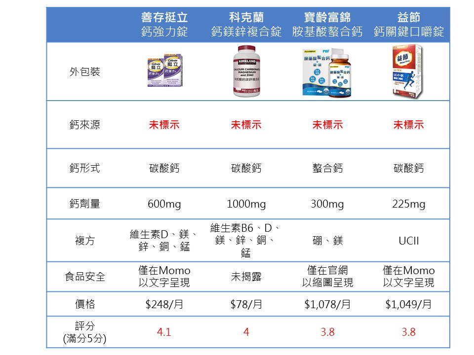 鈣片推薦評分表2