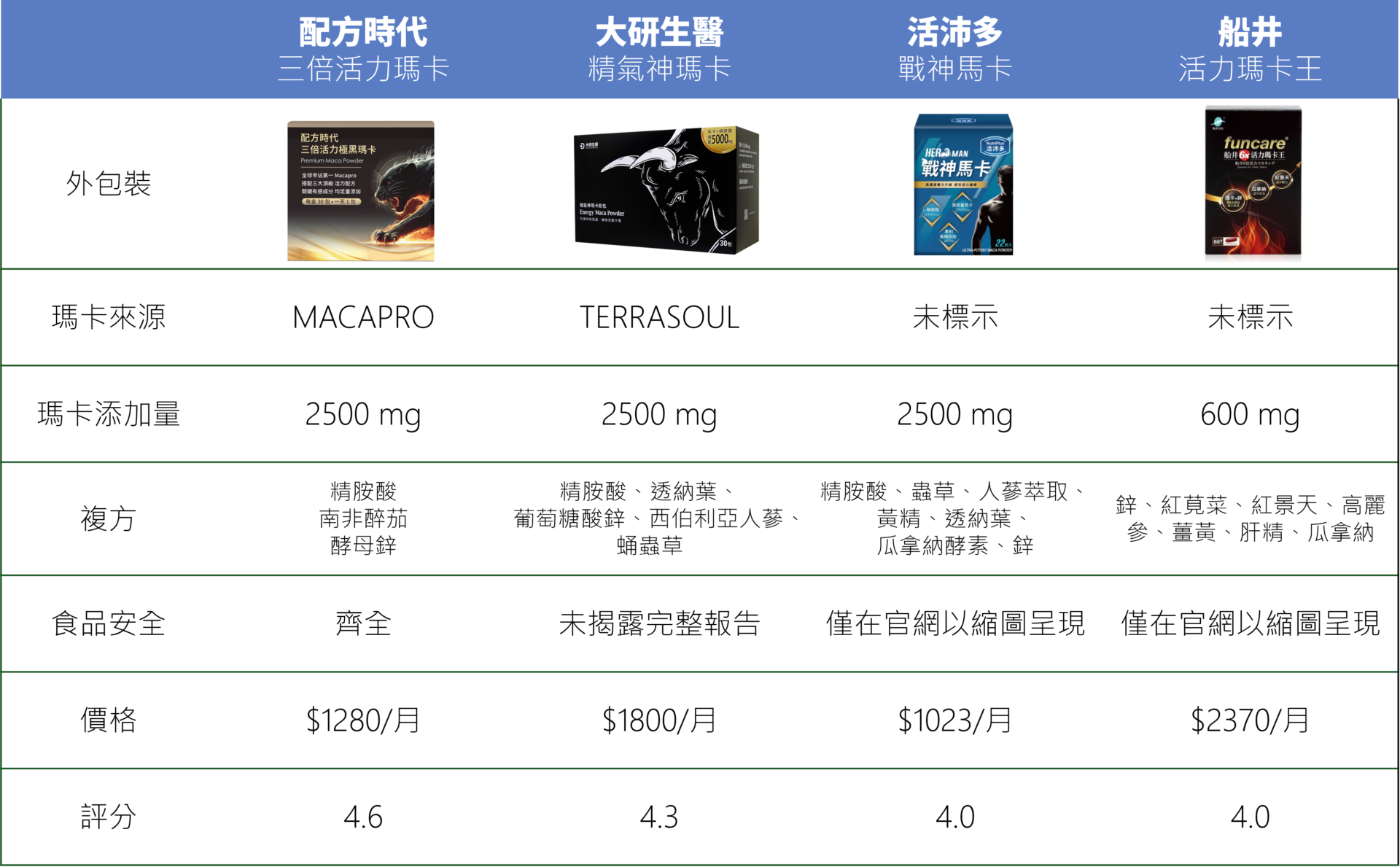 瑪卡推薦比較圖1