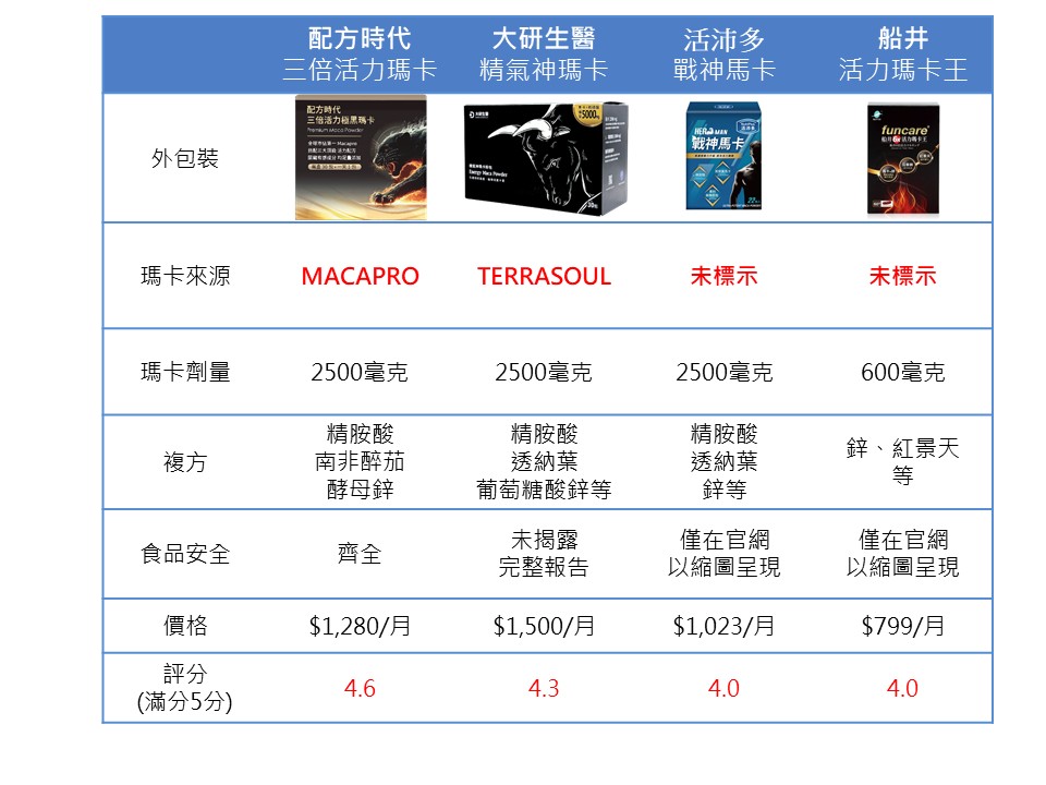 瑪卡推薦比較圖1
