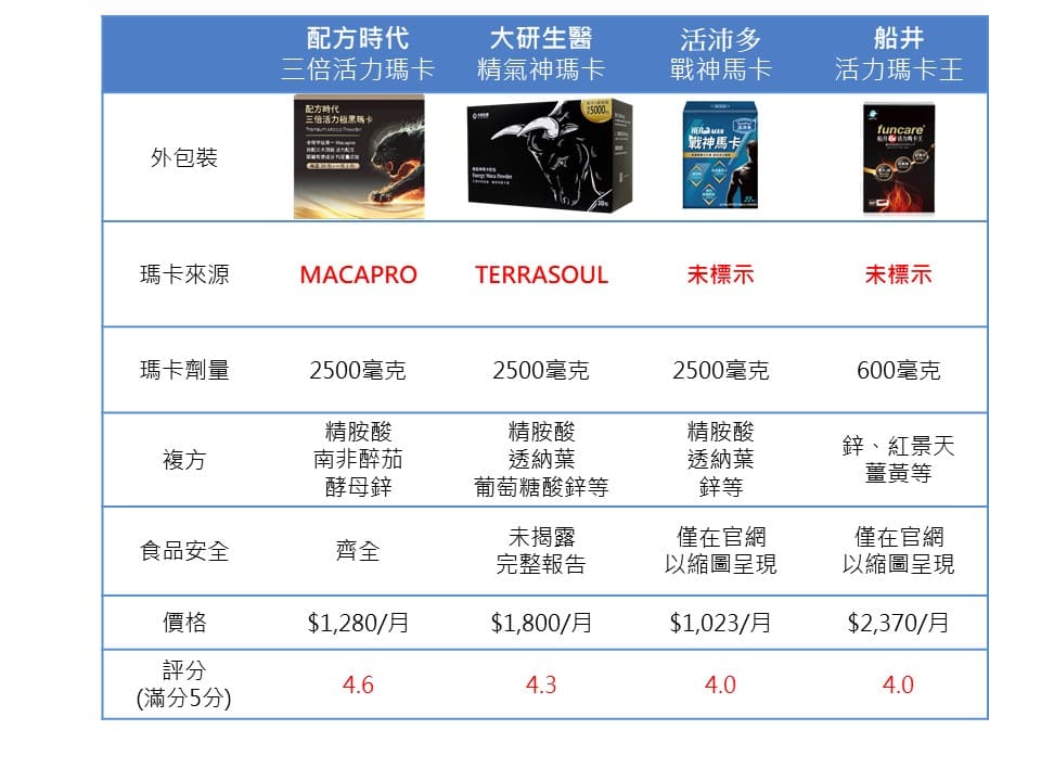 瑪卡推薦比較圖1