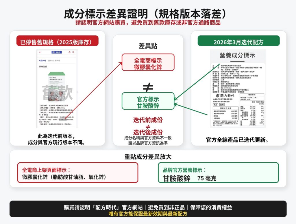 配方時代 全電商 成份差異